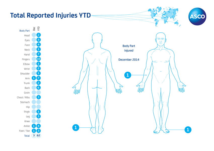 Total Reported Injuries YTD