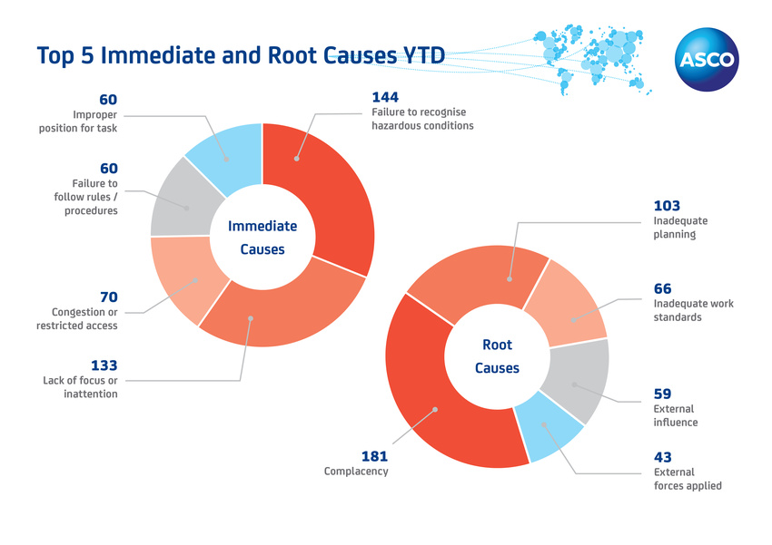 Top 5 Immediate and Root Causes YTD