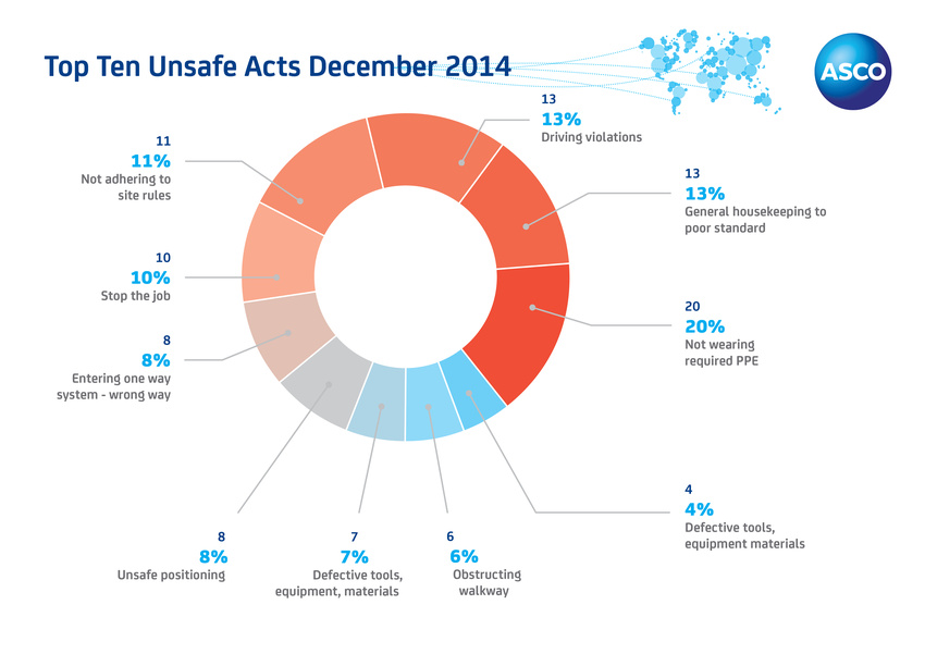Top 10 Unsafe Acts December 2014